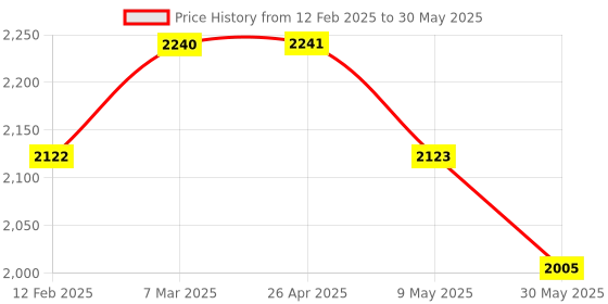 industrybuying.com Mitsubishi Blank Cover Module RG60 for I/O Slots Of Main and Extansion Base Unit mitsubishi Price History Graph from 12 Feb 2025 to 30 May 2025
