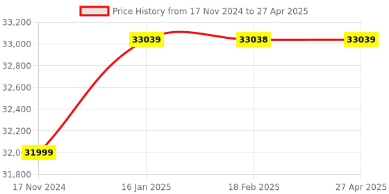 industrybuying.com Mitsubishi Electric Communication Module for Programmable Controller, FX5-ENET mitsubishi electric Price History Graph from 17 Nov 2024 to 27 Apr 2025