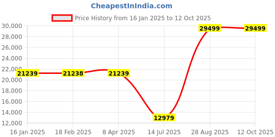 industrybuying.com Mitsubishi Electric GOT SIMPLE 17.78 cm (7 Inch) Display Graphic Touch Terminal, GS2107-WTBD-N mitsubishi electric Price History Graph from 16 Jan 2025 to 11 Oct 2025