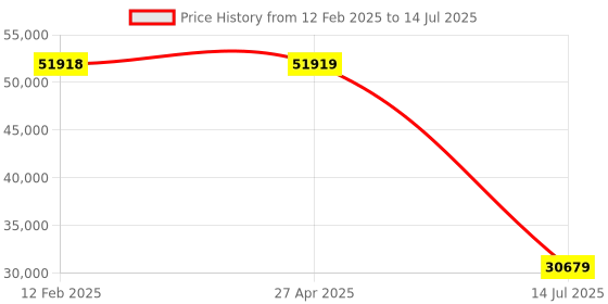 industrybuying.com Mitsubishi Electric GOT SIMPLE 254 mm(10 Inch) Display Graphic Touch Terminal, GS2110-WTBD-N mitsubishi electric Price History Graph from 12 Feb 2025 to 14 Jul 2025
