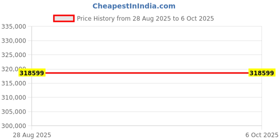 industrybuying.com Mitsubishi Electric GOT2000 Series Human Machine Interface 100-240 V AC TFT Display 800X600p Resolution, GT2512-STBA mitsubishi electric Price History Graph from 28 Aug 2025 to 6 Oct 2025