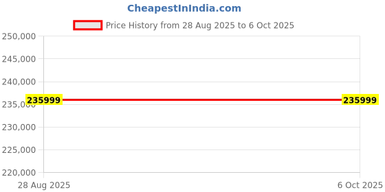 industrybuying.com Mitsubishi Electric GOT2000 Series Human Machine Interface 100-240 V AC TFT Display 800X600p Resolution, GT2708-STBA-GF mitsubishi electric Price History Graph from 28 Aug 2025 to 6 Oct 2025