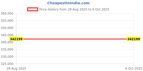 industrybuying.com Mitsubishi Electric GOT2000 Series Human Machine Interface 24 V DC TFT Display 800X600p Resolution, GT2712-STWD-GF mitsubishi electric Price History Graph from 28 Aug 2025 to 6 Oct 2025