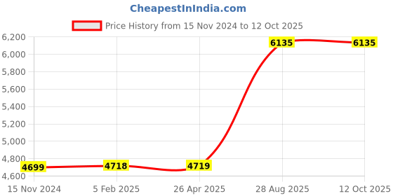 industrybuying.com Mitsubishi Electric Graphic Operation Controller, GC-4AD-12 mitsubishi electric Price History Graph from 15 Nov 2024 to 12 Oct 2025