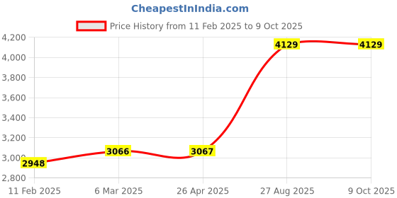 industrybuying.com Mitsubishi Electric Graphic Operation Controller, GC-4UAD-10 mitsubishi electric Price History Graph from 11 Feb 2025 to 9 Oct 2025