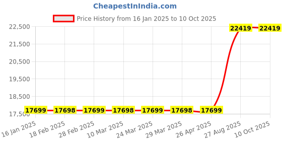 industrybuying.com Mitsubishi Electric Graphic Operation Controller, GC35MH-16MR-D mitsubishi electric Price History Graph from 16 Jan 2025 to 10 Oct 2025