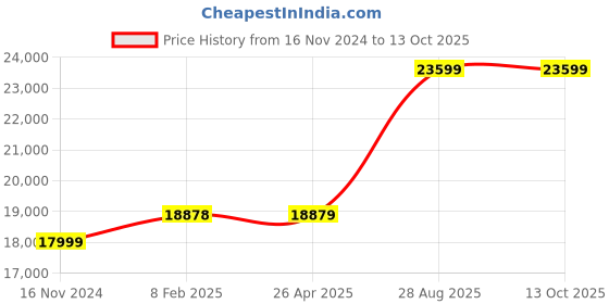 industrybuying.com Mitsubishi Electric Graphic Operation Controller, GC35MH-16MT-DSS mitsubishi electric Price History Graph from 16 Nov 2024 to 12 Oct 2025