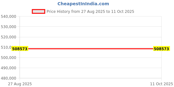 industrybuying.com Mitsubishi Electric IQ-R PLC Central Processing Unit Process CPU STEPS 320K Program Memory 0.76 A, R32PCPU mitsubishi electric Price History Graph from 27 Aug 2025 to 11 Oct 2025