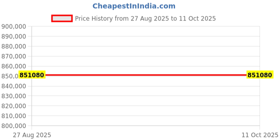 industrybuying.com Mitsubishi Electric IQ-R PLC Central Processing Unit Standard CPU STEPS 1200K Program Memory 0.67 A, R120CPU mitsubishi electric Price History Graph from 27 Aug 2025 to 11 Oct 2025