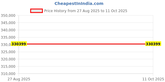industrybuying.com Mitsubishi Electric IQ-R PLC Central Processing Unit Standard CPU STEPS 160K Program Memory 0.67 A, R16CPU mitsubishi electric Price History Graph from 27 Aug 2025 to 11 Oct 2025