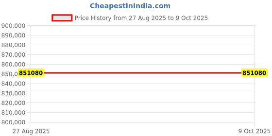 industrybuying.com Mitsubishi Electric IQ-R PLC Central Processing Unit Standard CPU (With CC-Link IE) STEPS 1200K Program Memory 1.49 A, R120ENCPU mitsubishi electric Price History Graph from 27 Aug 2025 to 8 Oct 2025