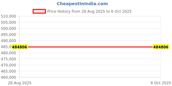 industrybuying.com Mitsubishi Electric IQ-R Series Motion Controller 32 Axes 32K Program with 1 Ethernet Port, R32MTCPU mitsubishi electric Price History Graph from 28 Aug 2025 to 6 Oct 2025