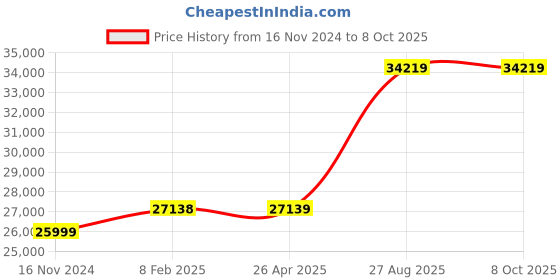 industrybuying.com Mitsubishi Electric Master Unit for Programmable Controller, FX2N-64CL-M mitsubishi electric Price History Graph from 16 Nov 2024 to 8 Oct 2025