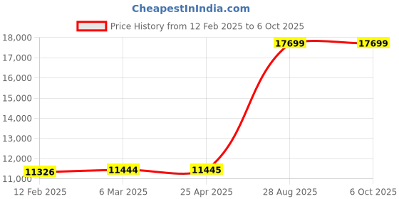 industrybuying.com Mitsubishi Electric MELSEC-F Adaptor for Programmable Controller, FX3U-485ADP-MB mitsubishi electric Price History Graph from 12 Feb 2025 to 5 Oct 2025