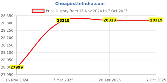 industrybuying.com Mitsubishi Electric MELSEC-F Base Unit Programmable Controller, FX3G-24MR/DS mitsubishi electric Price History Graph from 16 Nov 2024 to 6 Oct 2025