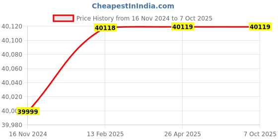 industrybuying.com Mitsubishi Electric MELSEC-F Base Unit Programmable Controller, FX3G-40MT/DSS mitsubishi electric Price History Graph from 16 Nov 2024 to 6 Oct 2025