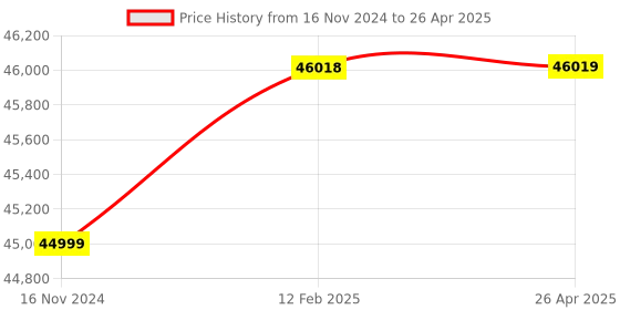 industrybuying.com Mitsubishi Electric MELSEC-F Base Unit Programmable Controller, FX3GE-40MR/DS mitsubishi electric Price History Graph from 16 Nov 2024 to 26 Apr 2025