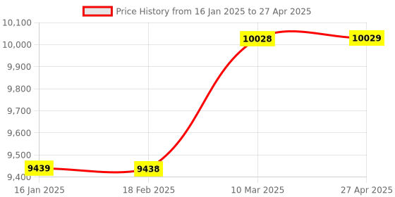 industrybuying.com Mitsubishi Electric MELSEC-F Base Unit Programmable Controller, FX3S-10MR/ES mitsubishi electric Price History Graph from 16 Jan 2025 to 27 Apr 2025