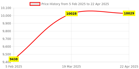 industrybuying.com Mitsubishi Electric MELSEC-F Base Unit Programmable Controller, FX3S-10MT/DSS mitsubishi electric Price History Graph from 5 Feb 2025 to 22 Apr 2025