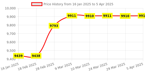 industrybuying.com Mitsubishi Electric MELSEC-F Base Unit Programmable Controller, FX3S-10MT/ESS mitsubishi electric Price History Graph from 16 Jan 2025 to 5 Apr 2025