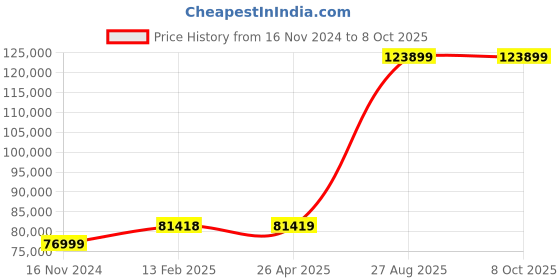 industrybuying.com Mitsubishi Electric MELSEC-F Base Unit Programmable Controller, FX3U-128MT/ES mitsubishi electric Price History Graph from 16 Nov 2024 to 8 Oct 2025