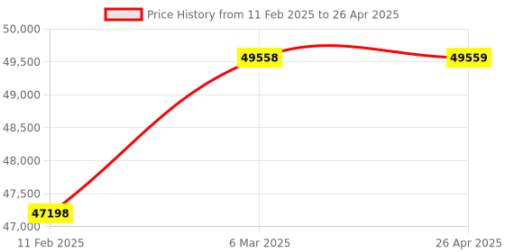 industrybuying.com Mitsubishi Electric MELSEC-F Base Unit Programmable Controller, FX3U-64MR/DS mitsubishi electric Price History Graph from 11 Feb 2025 to 26 Apr 2025