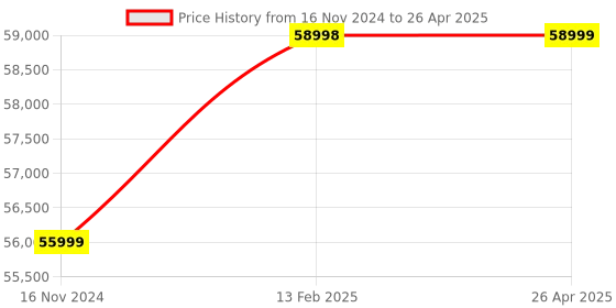 industrybuying.com Mitsubishi Electric MELSEC-F Base Unit Programmable Controller, FX3U-80MR/DS mitsubishi electric Price History Graph from 16 Nov 2024 to 26 Apr 2025