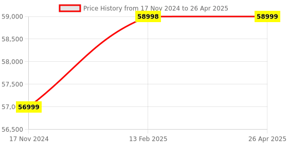 industrybuying.com Mitsubishi Electric MELSEC-F Base Unit Programmable Controller, FX3U-80MT/DS mitsubishi electric Price History Graph from 17 Nov 2024 to 26 Apr 2025