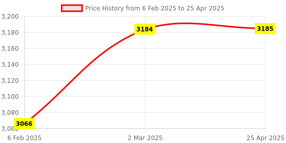 industrybuying.com Mitsubishi Electric MELSEC-F Display Module for Programmable Controller, FX3S-5DM mitsubishi electric Price History Graph from 6 Feb 2025 to 25 Apr 2025