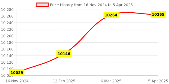 industrybuying.com Mitsubishi Electric MELSEC-F Extension Unit Programmable Controller, FX2N-16EX-ES-BS mitsubishi electric Price History Graph from 16 Nov 2024 to 5 Apr 2025