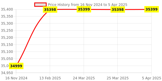 industrybuying.com Mitsubishi Electric MELSEC-F Extension Unit Programmable Controller, FX2N-48ER-UA1/UL mitsubishi electric Price History Graph from 16 Nov 2024 to 5 Apr 2025