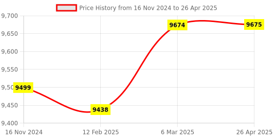 industrybuying.com Mitsubishi Electric MELSEC-F Extension Unit Programmable Controller, FX2N-8EYR-ES-BS mitsubishi electric Price History Graph from 16 Nov 2024 to 26 Apr 2025