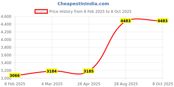 industrybuying.com Mitsubishi Electric MELSEC IQ-F Adaptor for Programmable Controller, FX5-CNV-IFC mitsubishi electric Price History Graph from 8 Feb 2025 to 7 Oct 2025