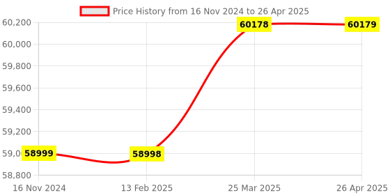 industrybuying.com Mitsubishi Electric MELSEC IQ-F Base Unit Programmable Controller, FX5U-80MT/DSS mitsubishi electric Price History Graph from 16 Nov 2024 to 26 Apr 2025