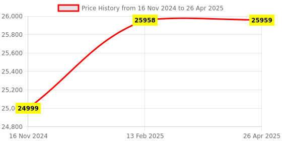 industrybuying.com Mitsubishi Electric MELSEC IQ-F Extension Unit Programmable Controller, FX5-16ET/ES-H mitsubishi electric Price History Graph from 16 Nov 2024 to 26 Apr 2025
