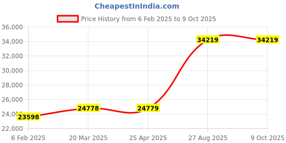 industrybuying.com Mitsubishi Electric MELSEC IQ-F High Speed I/O Module, FX5-16ET/ESS-H mitsubishi electric Price History Graph from 6 Feb 2025 to 9 Oct 2025