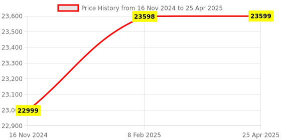 industrybuying.com Mitsubishi Electric MELSEC IQ-F I/O Unit for Programmable Controller, FX5-32ET/DS mitsubishi electric Price History Graph from 16 Nov 2024 to 25 Apr 2025