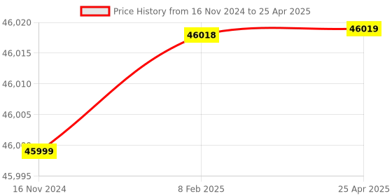 industrybuying.com Mitsubishi Electric MELSEC IQ-F Positioning Unit for Programmable Controller, FX5-20PG-P mitsubishi electric Price History Graph from 16 Nov 2024 to 25 Apr 2025