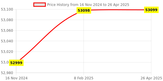 industrybuying.com Mitsubishi Electric MELSEC IQ-F Temperature Control Module for Programmable Controller, FX5-4LC mitsubishi electric Price History Graph from 16 Nov 2024 to 26 Apr 2025