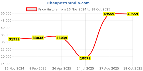 industrybuying.com Mitsubishi Electric MELSEC-Q PLC High Speed Transistor, QY41H mitsubishi electric Price History Graph from 16 Nov 2024 to 18 Oct 2025