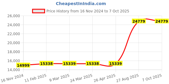 industrybuying.com Mitsubishi Electric PLC CC-Link I/O Module, AJ65SBTB1-16TE mitsubishi electric Price History Graph from 16 Nov 2024 to 7 Oct 2025