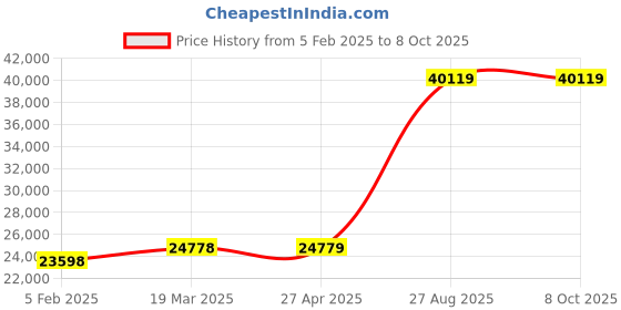 industrybuying.com Mitsubishi Electric PLC CC-Link I/O Module, AJ65SBTB1-32D1 mitsubishi electric Price History Graph from 5 Feb 2025 to 8 Oct 2025