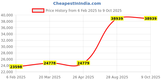 industrybuying.com Mitsubishi Electric PLC CC-Link I/O Module, AJ65SBTB1-32T1 mitsubishi electric Price History Graph from 6 Feb 2025 to 8 Oct 2025
