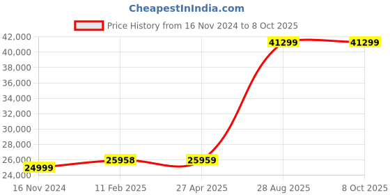 industrybuying.com Mitsubishi Electric PLC CC-Link I/O Module, AJ65SBTB1-32TE1 mitsubishi electric Price History Graph from 16 Nov 2024 to 8 Oct 2025