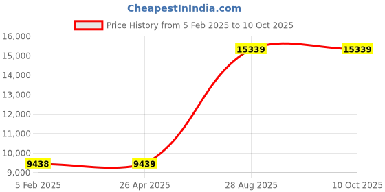industrybuying.com Mitsubishi Electric PLC CC-Link I/O Module, AJ65SBTB1-8T mitsubishi electric Price History Graph from 5 Feb 2025 to 9 Oct 2025