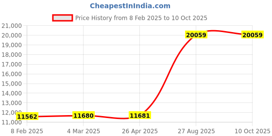 industrybuying.com Mitsubishi Electric PLC CC-Link I/O Module, AJ65SBTB1-8TE mitsubishi electric Price History Graph from 8 Feb 2025 to 10 Oct 2025