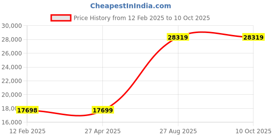 industrybuying.com Mitsubishi Electric PLC CC-Link I/O Module, AJ65SBTB2-16T mitsubishi electric Price History Graph from 12 Feb 2025 to 10 Oct 2025