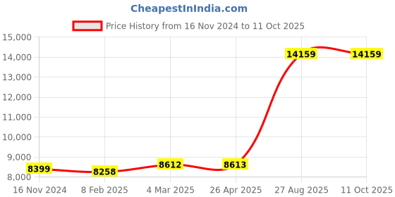 industrybuying.com Mitsubishi Electric PLC CC-Link I/O Module, AJ65SBTB2-8T1 mitsubishi electric Price History Graph from 16 Nov 2024 to 11 Oct 2025