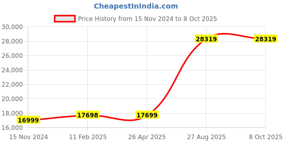 industrybuying.com Mitsubishi Electric PLC CC-Link I/O Module, AJ65SBTB2N-16R mitsubishi electric Price History Graph from 15 Nov 2024 to 7 Oct 2025