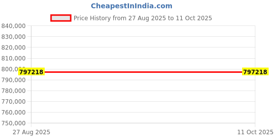 industrybuying.com Mitsubishi Electric Q Series Central Processing Unit Universal Model QCPU STEPS 1000K Program Memory 0.5 A, Q100UDEHCPU mitsubishi electric Price History Graph from 27 Aug 2025 to 11 Oct 2025